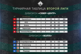 Вторая лига. Турнирная таблица после матчей второй недели