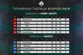 Турнирное положение команд Второй лиги после матчей 3 июля